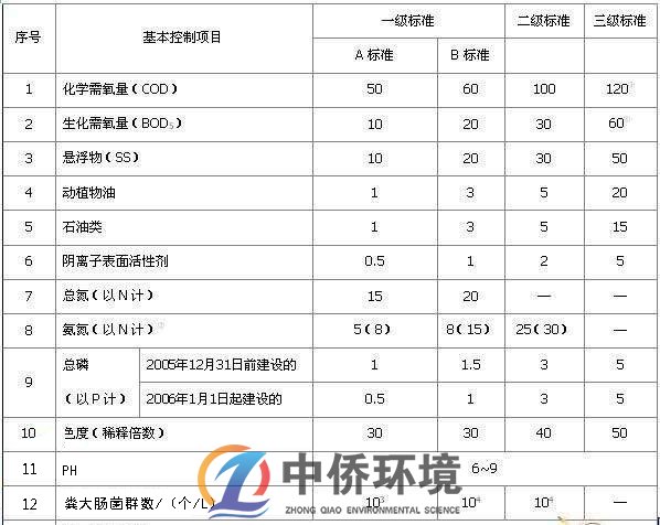 食品一體化污水處理設(shè)備排放標準