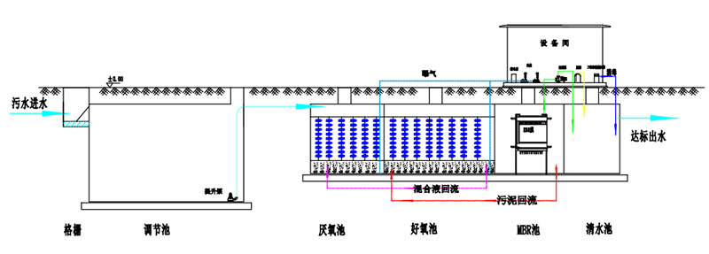 一體化污水處理設(shè)備工藝