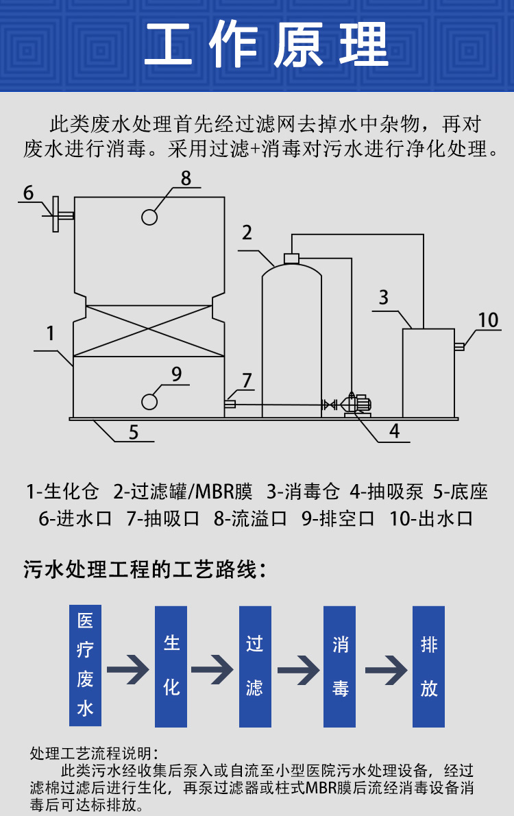 小型醫(yī)院一體化污水處理設(shè)備的工做原理