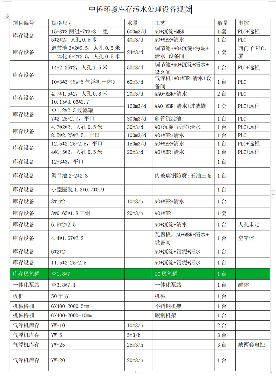 中僑環(huán)境污水處理設(shè)備現(xiàn)貨庫存表