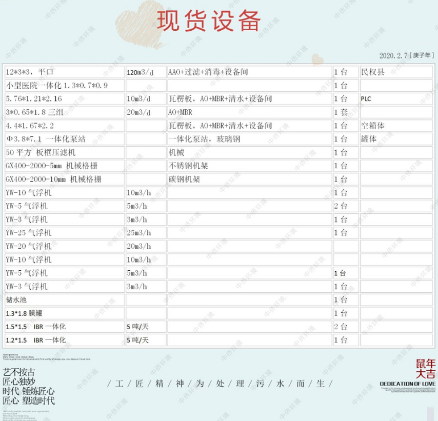 一體化污水處理設(shè)備現(xiàn)貨表二