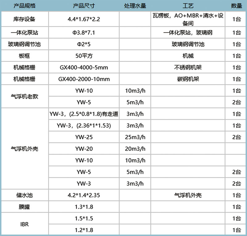 中僑環(huán)境一體化污水處理設(shè)備現(xiàn)貨表2