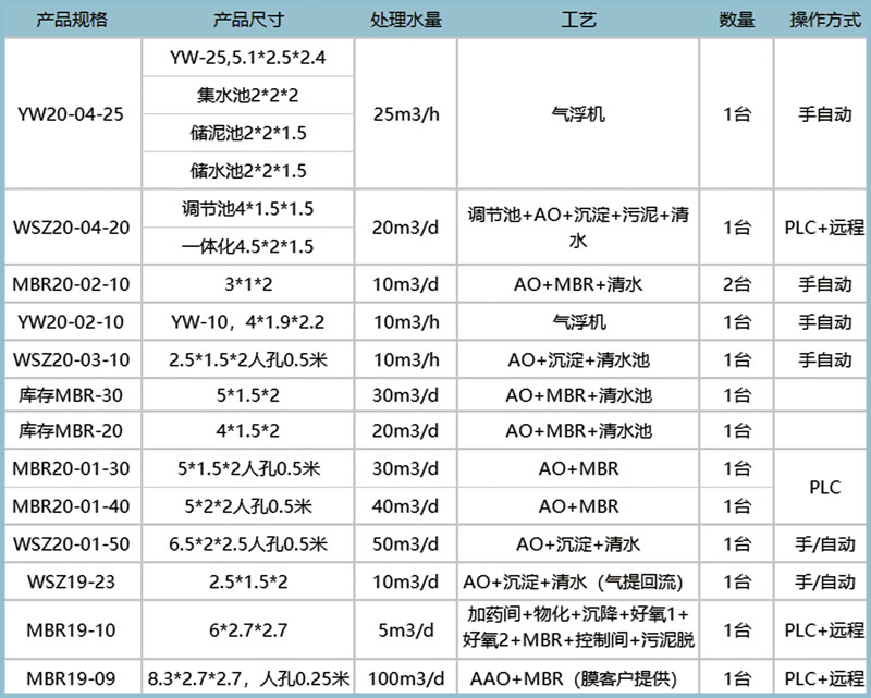 中僑環(huán)境一體化污水處理設(shè)備現(xiàn)貨表3