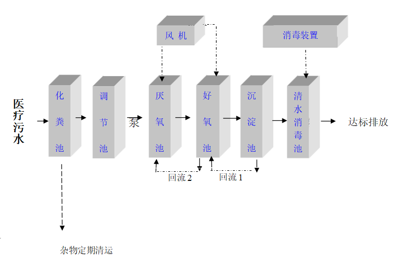 醫(yī)院一體化污水處理設(shè)備方案