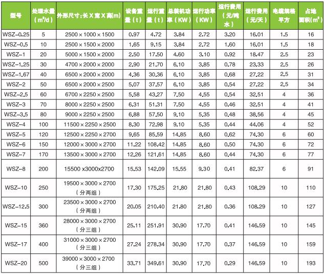 一體化污水處理設(shè)備參數(shù)表