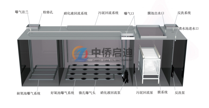 mbr一體化污水處理設(shè)備怎么樣？