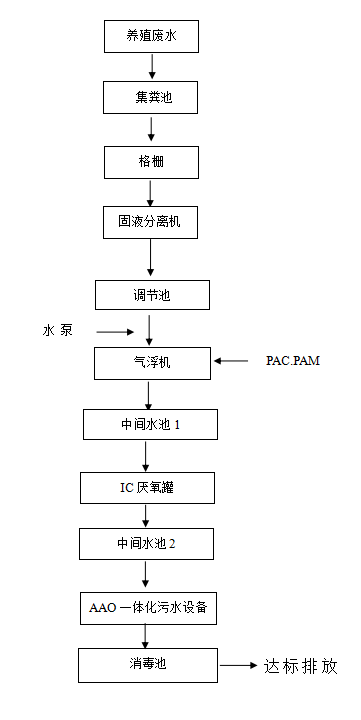 養(yǎng)豬場污水處理設(shè)備污水處理方案工藝流程圖